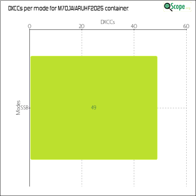 charts/m7oja_d53218c38db5c41b2b334a3d6b425a54/m7ojaiaruhf2025/DXCCModesChart.png