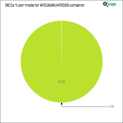 charts/m7oja_d53218c38db5c41b2b334a3d6b425a54/m7ojaiaruhf2025/DXCCModesPie.png