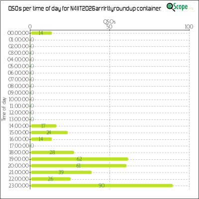 charts/n4iit_82ba7fbbd5526d5700392dfafb896403/n4iit2026arrlrttyroundup/OpQsoHourofDayChart.png