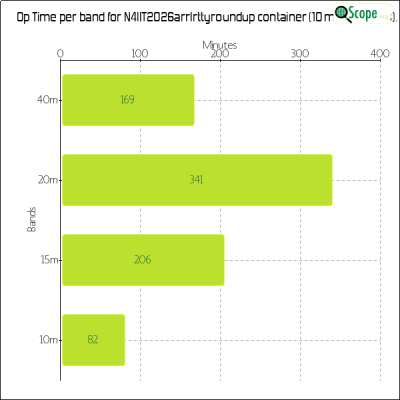 charts/n4iit_82ba7fbbd5526d5700392dfafb896403/n4iit2026arrlrttyroundup/OpTimeBandChart.png