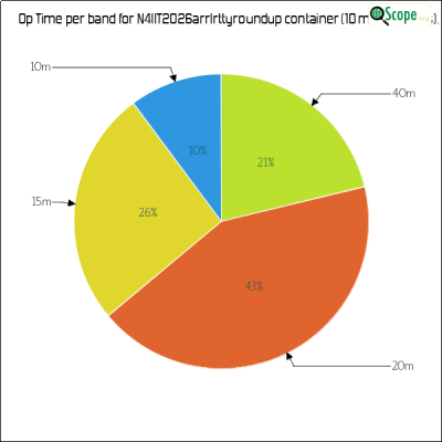 charts/n4iit_82ba7fbbd5526d5700392dfafb896403/n4iit2026arrlrttyroundup/OpTimeBandPieChart.png