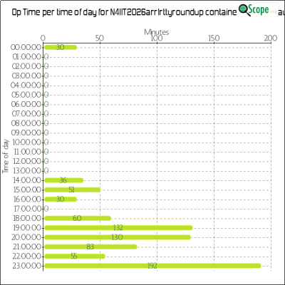 charts/n4iit_82ba7fbbd5526d5700392dfafb896403/n4iit2026arrlrttyroundup/OpTimeHourofDayChart.png