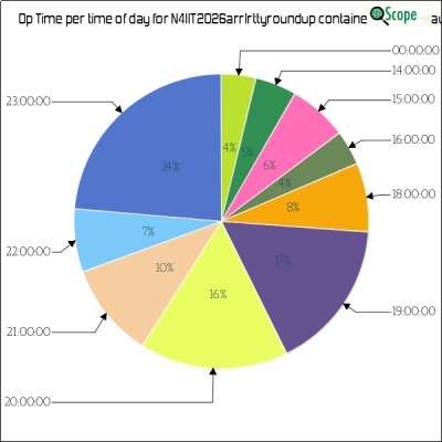 charts/n4iit_82ba7fbbd5526d5700392dfafb896403/n4iit2026arrlrttyroundup/OpTimeHourofDayPieChart.png
