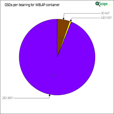 charts/n8lj_9c034b75b1db3cd9c32586ab63fef333/w8lap/AzimuthsPie.png