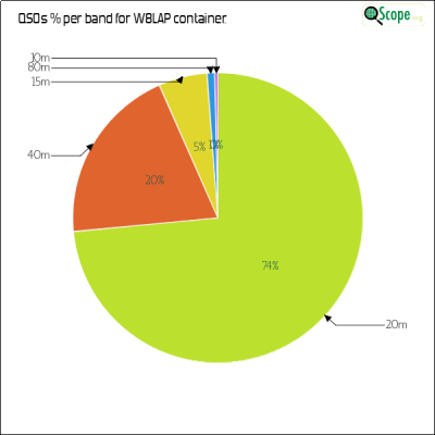 charts/n8lj_9c034b75b1db3cd9c32586ab63fef333/w8lap/BandsPieChart.png