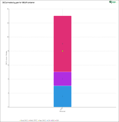 charts/n8lj_9c034b75b1db3cd9c32586ab63fef333/w8lap/HistoricalDXCCsModes.png