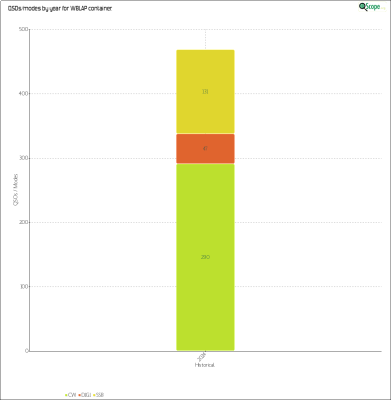 charts/n8lj_9c034b75b1db3cd9c32586ab63fef333/w8lap/HistoricalQSOsModes.png