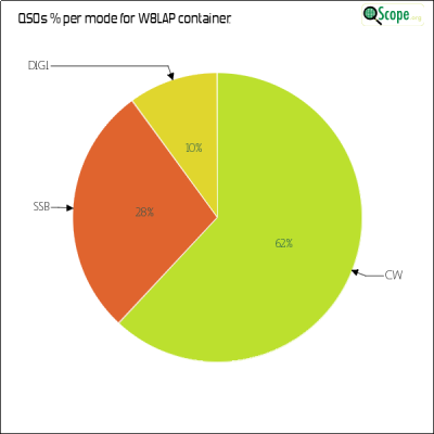 charts/n8lj_9c034b75b1db3cd9c32586ab63fef333/w8lap/ModesPieChart.png