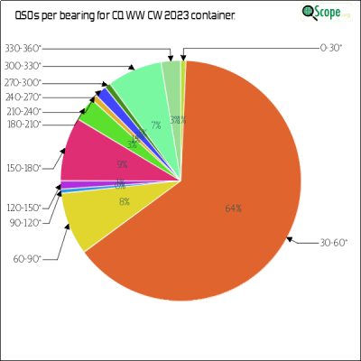charts/nf3r_af5c4d2690d3d8b3e86f566c346e6434/cqwwcw2023/AzimuthsPie.png