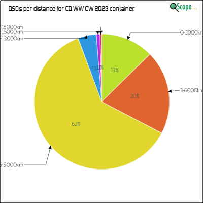 charts/nf3r_af5c4d2690d3d8b3e86f566c346e6434/cqwwcw2023/DistancesPie.png