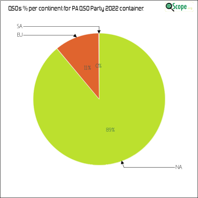 charts/nf3r_af5c4d2690d3d8b3e86f566c346e6434/paqsoparty2022/ContinentsPieChart.png