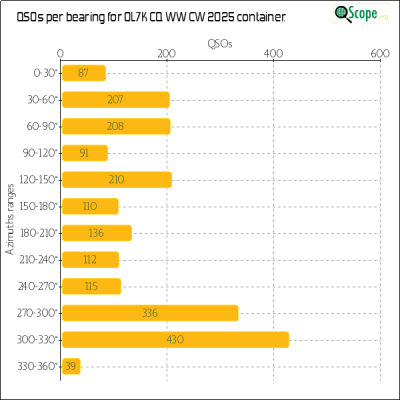 charts/ok1hbp_9a896d3f3d993ee1b33e1fd4409b6644/ol7kcqwwcw2025/Azimuths.png