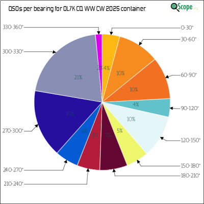 charts/ok1hbp_9a896d3f3d993ee1b33e1fd4409b6644/ol7kcqwwcw2025/AzimuthsPie.png