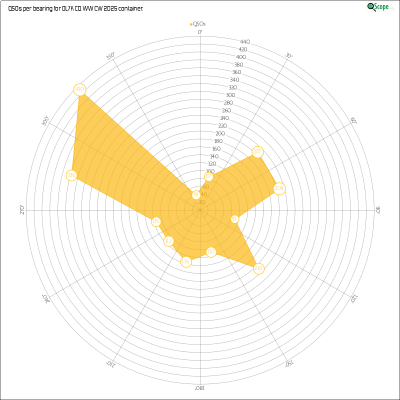 charts/ok1hbp_9a896d3f3d993ee1b33e1fd4409b6644/ol7kcqwwcw2025/AzimuthsRadar.png