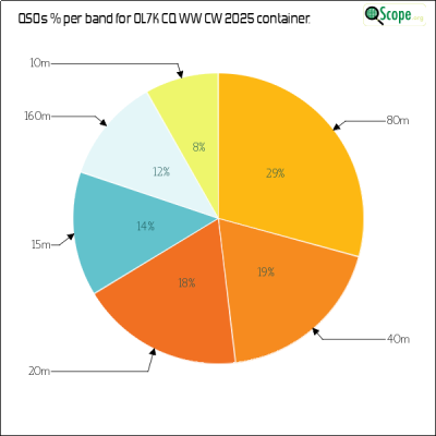 charts/ok1hbp_9a896d3f3d993ee1b33e1fd4409b6644/ol7kcqwwcw2025/BandsPieChart.png