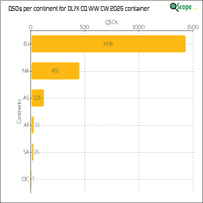 charts/ok1hbp_9a896d3f3d993ee1b33e1fd4409b6644/ol7kcqwwcw2025/ContinentsChart.png