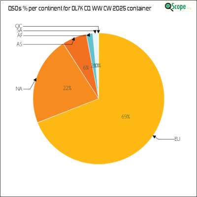 charts/ok1hbp_9a896d3f3d993ee1b33e1fd4409b6644/ol7kcqwwcw2025/ContinentsPieChart.png