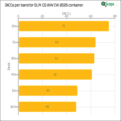 charts/ok1hbp_9a896d3f3d993ee1b33e1fd4409b6644/ol7kcqwwcw2025/DXCCBandsChart.png
