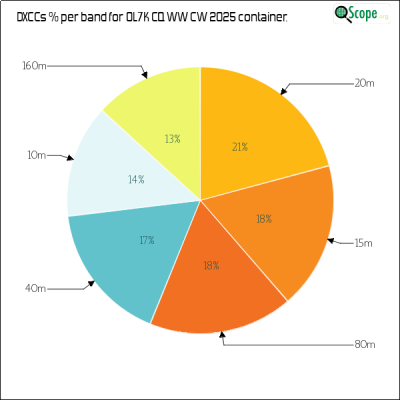 charts/ok1hbp_9a896d3f3d993ee1b33e1fd4409b6644/ol7kcqwwcw2025/DXCCBandsPie.png