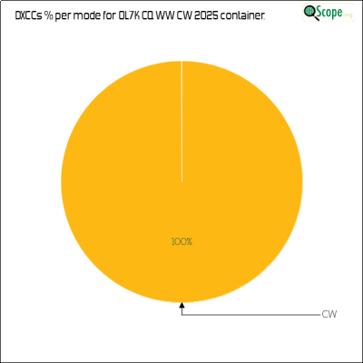charts/ok1hbp_9a896d3f3d993ee1b33e1fd4409b6644/ol7kcqwwcw2025/DXCCModesPie.png