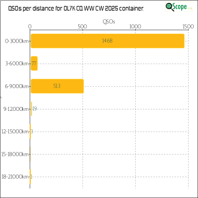 charts/ok1hbp_9a896d3f3d993ee1b33e1fd4409b6644/ol7kcqwwcw2025/Distances.png