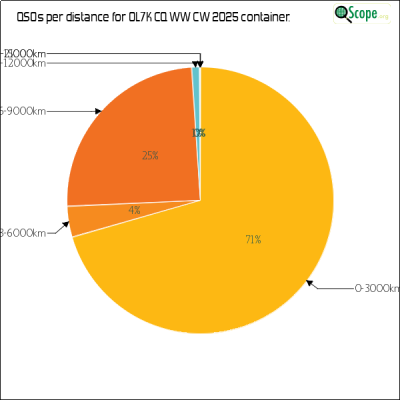 charts/ok1hbp_9a896d3f3d993ee1b33e1fd4409b6644/ol7kcqwwcw2025/DistancesPie.png
