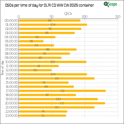 charts/ok1hbp_9a896d3f3d993ee1b33e1fd4409b6644/ol7kcqwwcw2025/OpQsoHourofDayChart.png