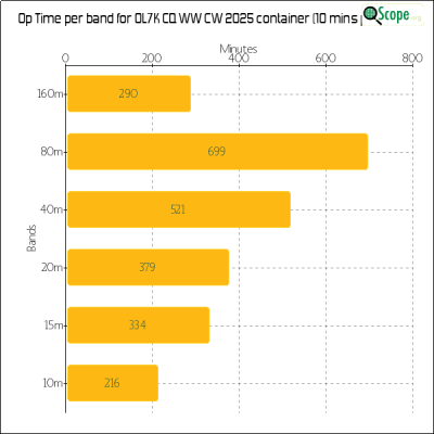 charts/ok1hbp_9a896d3f3d993ee1b33e1fd4409b6644/ol7kcqwwcw2025/OpTimeBandChart.png