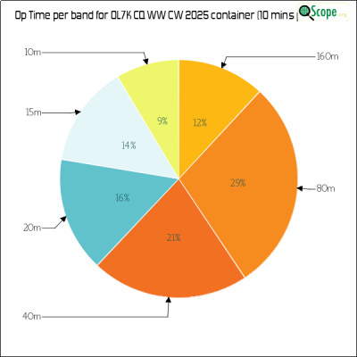 charts/ok1hbp_9a896d3f3d993ee1b33e1fd4409b6644/ol7kcqwwcw2025/OpTimeBandPieChart.png