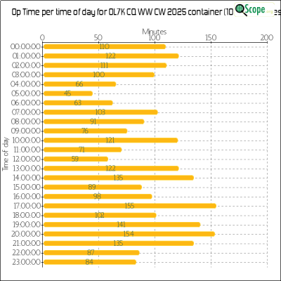 charts/ok1hbp_9a896d3f3d993ee1b33e1fd4409b6644/ol7kcqwwcw2025/OpTimeHourofDayChart.png