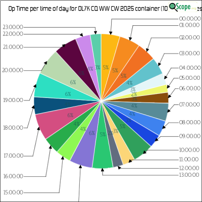 charts/ok1hbp_9a896d3f3d993ee1b33e1fd4409b6644/ol7kcqwwcw2025/OpTimeHourofDayPieChart.png