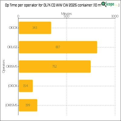 charts/ok1hbp_9a896d3f3d993ee1b33e1fd4409b6644/ol7kcqwwcw2025/OpTimeOperatorChart.png