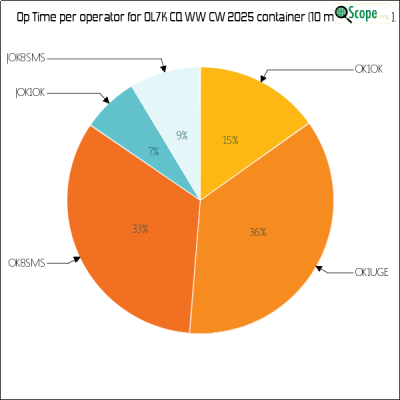 charts/ok1hbp_9a896d3f3d993ee1b33e1fd4409b6644/ol7kcqwwcw2025/OpTimeOperatorPieChart.png
