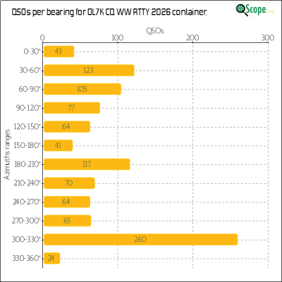 charts/ok1hbp_9a896d3f3d993ee1b33e1fd4409b6644/ol7kcqwwrtty2026/Azimuths.png
