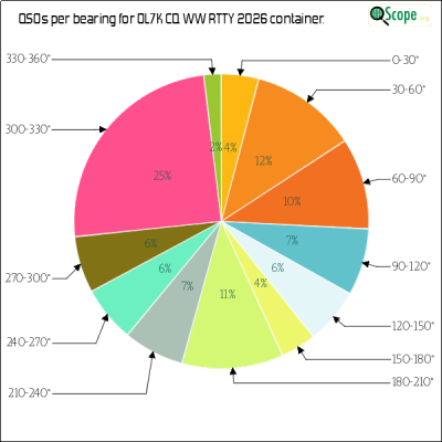 charts/ok1hbp_9a896d3f3d993ee1b33e1fd4409b6644/ol7kcqwwrtty2026/AzimuthsPie.png