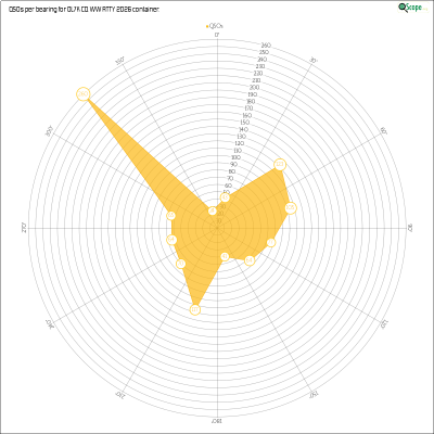 charts/ok1hbp_9a896d3f3d993ee1b33e1fd4409b6644/ol7kcqwwrtty2026/AzimuthsRadar.png