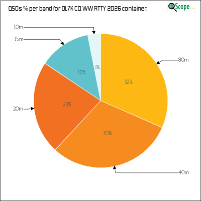 charts/ok1hbp_9a896d3f3d993ee1b33e1fd4409b6644/ol7kcqwwrtty2026/BandsPieChart.png