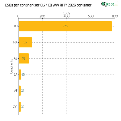charts/ok1hbp_9a896d3f3d993ee1b33e1fd4409b6644/ol7kcqwwrtty2026/ContinentsChart.png