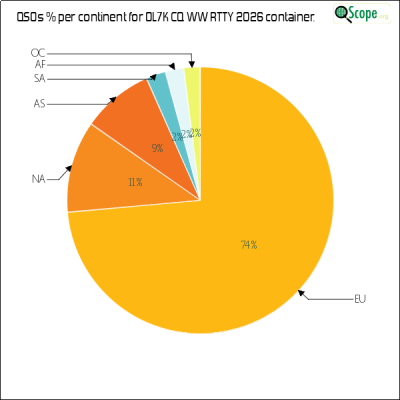 charts/ok1hbp_9a896d3f3d993ee1b33e1fd4409b6644/ol7kcqwwrtty2026/ContinentsPieChart.png