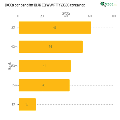 charts/ok1hbp_9a896d3f3d993ee1b33e1fd4409b6644/ol7kcqwwrtty2026/DXCCBandsChart.png
