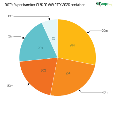charts/ok1hbp_9a896d3f3d993ee1b33e1fd4409b6644/ol7kcqwwrtty2026/DXCCBandsPie.png