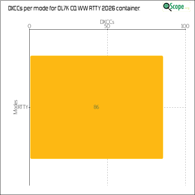 charts/ok1hbp_9a896d3f3d993ee1b33e1fd4409b6644/ol7kcqwwrtty2026/DXCCModesChart.png