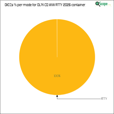charts/ok1hbp_9a896d3f3d993ee1b33e1fd4409b6644/ol7kcqwwrtty2026/DXCCModesPie.png