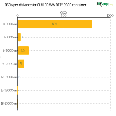 charts/ok1hbp_9a896d3f3d993ee1b33e1fd4409b6644/ol7kcqwwrtty2026/Distances.png