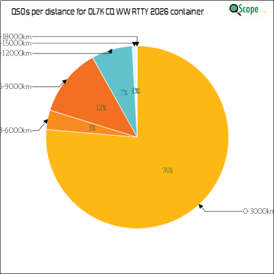 charts/ok1hbp_9a896d3f3d993ee1b33e1fd4409b6644/ol7kcqwwrtty2026/DistancesPie.png
