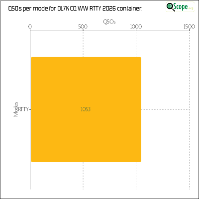 charts/ok1hbp_9a896d3f3d993ee1b33e1fd4409b6644/ol7kcqwwrtty2026/ModesChart.png