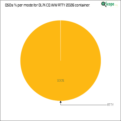 charts/ok1hbp_9a896d3f3d993ee1b33e1fd4409b6644/ol7kcqwwrtty2026/ModesPieChart.png