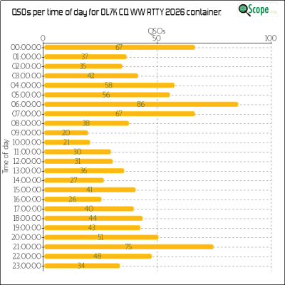 charts/ok1hbp_9a896d3f3d993ee1b33e1fd4409b6644/ol7kcqwwrtty2026/OpQsoHourofDayChart.png