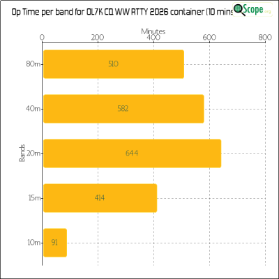 charts/ok1hbp_9a896d3f3d993ee1b33e1fd4409b6644/ol7kcqwwrtty2026/OpTimeBandChart.png