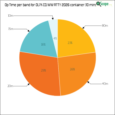 charts/ok1hbp_9a896d3f3d993ee1b33e1fd4409b6644/ol7kcqwwrtty2026/OpTimeBandPieChart.png